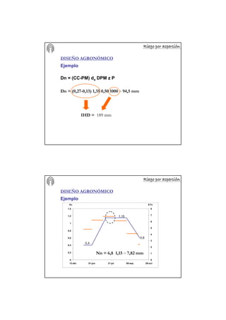 Riego por aspersiRiego por aspersiRiego por aspersiRiego por aspersiRiego por aspersiRiego por aspersiRiego por aspersiRiego por aspersióóóóóóóónnnnnnnn
DISEÑO AGRONÓMICO
Ejemplo
Dn = (CC-PM) da DPM z P
Dn = (0,27-0,13) 1,35 0,50 1000 = 94,5 mm
IHD = 189 mm
Riego por aspersiRiego por aspersiRiego por aspersiRiego por aspersiRiego por aspersiRiego por aspersiRiego por aspersiRiego por aspersióóóóóóóónnnnnnnn
DISEÑO AGRONÓMICO
Ejemplo
0
0,2
0,4
0,6
0,8
1
1,2
1,4
12-abr 01-jun 21-jul 09-sep 29-oct
Kc
0
1
2
3
4
5
6
7
8
ETo
Nn = 6,8 1,15 = 7,82 mm
0,4
1,15
0,6
 