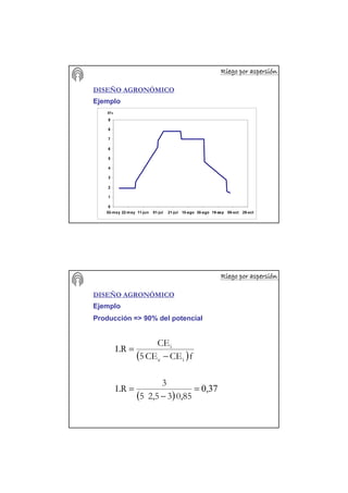 Riego por aspersiRiego por aspersiRiego por aspersiRiego por aspersiRiego por aspersiRiego por aspersiRiego por aspersiRiego por aspersióóóóóóóónnnnnnnn
DISEÑO AGRONÓMICO
Ejemplo
0
1
2
3
4
5
6
7
8
9
02-may 22-may 11-jun 01-jul 21-jul 10-ago 30-ago 19-sep 09-oct 29-oct
ETc
Riego por aspersiRiego por aspersiRiego por aspersiRiego por aspersiRiego por aspersiRiego por aspersiRiego por aspersiRiego por aspersióóóóóóóónnnnnnnn
DISEÑO AGRONÓMICO
Ejemplo
( )fCECE5
CE
LR
ie
i
−
=
( )
370,
0,8532,55
3
LR =
−
=
Producción => 90% del potencial
 