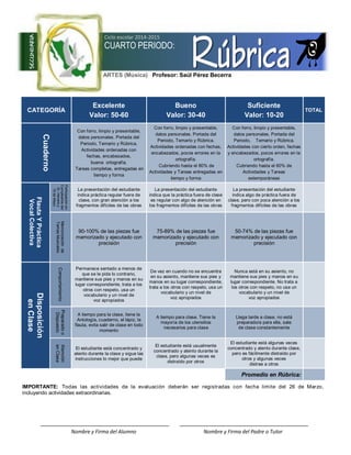 CATEGORÍA
Excelente
Valor: 50-60
Bueno
Valor: 30-40
Suficiente
Valor: 10-20
TOTAL
Cuaderno
Con forro, limpio y presentable,
datos personales. Portada del
Periodo, Temario y Rúbrica.
Actividades ordenadas con
fechas, encabezados,
buena ortografía.
Tareas completas, entregadas en
tiempo y forma
Con forro, limpio y presentable,
datos personales. Portada del
Periodo, Temario y Rúbrica.
Actividades ordenadas con fechas,
encabezados, pocos errores en la
ortografía.
Cubriendo hasta el 80% de
Actividades y Tareas entregadas en
tiempo y forma
Con forro, limpio y presentable,
datos personales. Portada del
Periodo, Temario y Rúbrica.
Actividades con cierto orden, fechas
y encabezados, pocos errores en la
ortografía.
Cubriendo hasta el 60% de
Actividades y Tareas
extemporáneas
FlautaYPráctica
VocalColectiva
Participaciónen
Cumpleañosdel
Sr.Herreray
10deMayo
La presentación del estudiante
indica práctica regular fuera de
clase, con gran atención a los
fragmentos difíciles de las obras
La presentación del estudiante
indica que la práctica fuera de clase
es regular con algo de atención en
los fragmentos difíciles de las obras
La presentación del estudiante
indica algo de práctica fuera de
clase, pero con poca atención a los
fragmentos difíciles de las obras
Memorizaciónde
TemasMusicales
90-100% de las piezas fue
memorizado y ejecutado con
precisión
75-89% de las piezas fue
memorizado y ejecutado con
precisión
50-74% de las piezas fue
memorizado y ejecutado con
precisión
Comportamiento
Permanece sentado a menos de
que se le pida lo contrario,
mantiene sus pies y manos en su
lugar correspondiente, trata a los
otros con respeto, usa un
vocabulario y un nivel de
voz apropiados
De vez en cuando no se encuentra
en su asiento, mantiene sus pies y
manos en su lugar correspondiente,
trata a los otros con respeto, usa un
vocabulario y un nivel de
voz apropiados
Nunca está en su asiento, no
mantiene sus pies y manos en su
lugar correspondiente. No trata a
los otros con respeto, no usa un
vocabulario y un nivel de
voz apropiados
Disposición
enClase
Preparadoo
Dispuesto
A tiempo para la clase, tiene la
Antología, cuaderno, el lápiz, la
flauta, evita salir de clase en todo
momento
A tiempo para clase. Tiene la
mayoría de los utensilios
necesarios para clase
Llega tarde a clase, no está
preparado/a para ella, sale
de clase constantemente
Atención
enClase
El estudiante está concentrado y
atento durante la clase y sigue las
instrucciones lo mejor que puede
El estudiante está usualmente
concentrado y atento durante la
clase, pero algunas veces es
distraído por otros
El estudiante está algunas veces
concentrado y atento durante clase,
pero es fácilmente distraído por
otros y algunas veces
distrae a otros
Promedio en Rúbrica:
SECUNDARIA
ARTES (Música) Profesor: Saúl Pérez Becerra
Ciclo escolar 2014-2015
CUARTO PERIODO:
Nombre y Firma del Alumno Nombre y Firma del Padre o Tutor
IMPORTANTE: Todas las actividades de la evaluación deberán ser registradas con fecha limite del 26 de Marzo,
incluyendo actividades extraordinarias.
 