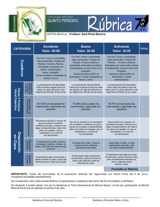 CATEGORÍA
Excelente
Valor: 50-60
Bueno
Valor: 30-40
Suficiente
Valor: 10-20
TOTAL
Cuaderno
Con forro, limpio y presentable,
datos personales. Portada del
Periodo, Temario y Rúbrica.
Actividades ordenadas con
fechas, encabezados,
buena ortografía.
Tareas completas, entregadas en
tiempo y forma
Con forro, limpio y presentable,
datos personales. Portada del
Periodo, Temario y Rúbrica.
Actividades ordenadas con fechas,
encabezados, pocos errores en la
ortografía.
Cubriendo hasta el 80% de
Actividades y Tareas entregadas en
tiempo y forma
Con forro, limpio y presentable,
datos personales. Portada del
Periodo, Temario y Rúbrica.
Actividades con cierto orden, fechas
y encabezados, pocos errores en la
ortografía.
Cubriendo hasta el 60% de
Actividades y Tareas
extemporáneas
FlautaYPráctica
VocalColectiva
Participaciónen
Cumpleañosdel
Sr.Herreray
10deMayo
La presentación del estudiante
indica práctica regular fuera de
clase, con gran atención a los
fragmentos difíciles de las obras
La presentación del estudiante
indica que la práctica fuera de clase
es regular con algo de atención en
los fragmentos difíciles de las obras
La presentación del estudiante
indica algo de práctica fuera de
clase, pero con poca atención a los
fragmentos difíciles de las obras
Memorizaciónde
TemasMusicales
90-100% de las piezas fue
memorizado y ejecutado con
precisión
75-89% de las piezas fue
memorizado y ejecutado con
precisión
50-74% de las piezas fue
memorizado y ejecutado con
precisión
Comportamiento
Permanece sentado a menos de
que se le pida lo contrario,
mantiene sus pies y manos en su
lugar correspondiente, trata a los
otros con respeto, usa un
vocabulario y un nivel de
voz apropiados
De vez en cuando no se encuentra
en su asiento, mantiene sus pies y
manos en su lugar correspondiente,
trata a los otros con respeto, usa un
vocabulario y un nivel de
voz apropiados
Nunca está en su asiento, no
mantiene sus pies y manos en su
lugar correspondiente. No trata a
los otros con respeto, no usa un
vocabulario y un nivel de
voz apropiados
Disposición
enClase
Preparadoo
Dispuesto
A tiempo para la clase, tiene la
Antología, cuaderno, el lápiz, la
flauta, evita salir de clase en todo
momento
A tiempo para clase. Tiene la
mayoría de los utensilios
necesarios para clase
Llega tarde a clase, no está
preparado/a para ella, sale
de clase constantemente
Atención
enClase
El estudiante está concentrado y
atento durante la clase y sigue las
instrucciones lo mejor que puede
El estudiante está usualmente
concentrado y atento durante la
clase, pero algunas veces es
distraído por otros
El estudiante está algunas veces
concentrado y atento durante clase,
pero es fácilmente distraído por
otros y algunas veces
distrae a otros
Promedio en Rúbrica:
SECUNDARIA
ARTES (Música) Profesor: Saúl Pérez Becerra
Ciclo escolar 2014-2015
QUINTO PERIODO:
Nombre y Firma del Alumno Nombre y Firma del Padre o Tutor
IMPORTANTE: Todas las actividades de la evaluación deberán ser registradas con fecha limite del 4 de Junio,
incluyendo actividades extraordinarias.
Se considerarán como parte de ésta Rúbrica, la participación y asistencia del evento del Día de la Madre y del Padre.
Se otorgarán 2 puntos extras: Uno por la Asistencia al “Foro Internacional de Música Nueva”, el otro por participación al Recital
Musical Anual que se realizará al Jueves 2 de Julio.
 