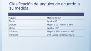 Clasificación de ángulos de acuerdo a
su medida.
Agudo Menos de 90°
Recto Igual a 90 °
Obtuso Mayor a 90° menor a 180°
Llano Igual a 180°
Cóncavo Mayor a 180° menor a 360°
Perígono Una vuelta completa(360°).
 