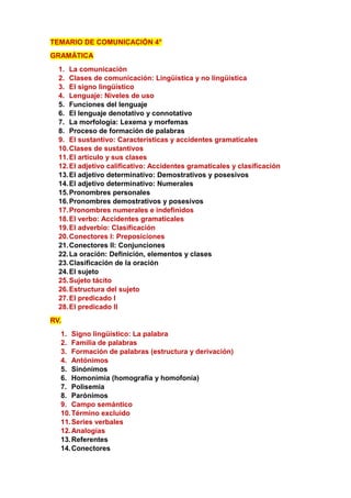 TEMARIO DE COMUNICACIÓN 4°
GRAMÁTICA
1. La comunicación
2. Clases de comunicación: Lingüística y no lingüística
3. El signo lingüístico
4. Lenguaje: Niveles de uso
5. Funciones del lenguaje
6. El lenguaje denotativo y connotativo
7. La morfología: Lexema y morfemas
8. Proceso de formación de palabras
9. El sustantivo: Características y accidentes gramaticales
10.Clases de sustantivos
11.El artículo y sus clases
12.El adjetivo calificativo: Accidentes gramaticales y clasificación
13.El adjetivo determinativo: Demostrativos y posesivos
14.El adjetivo determinativo: Numerales
15.Pronombres personales
16.Pronombres demostrativos y posesivos
17.Pronombres numerales e indefinidos
18.El verbo: Accidentes gramaticales
19.El adverbio: Clasificación
20.Conectores I: Preposiciones
21.Conectores II: Conjunciones
22.La oración: Definición, elementos y clases
23.Clasificación de la oración
24.El sujeto
25.Sujeto tácito
26.Estructura del sujeto
27.El predicado I
28.El predicado II
RV.
1. Signo lingüístico: La palabra
2. Familia de palabras
3. Formación de palabras (estructura y derivación)
4. Antónimos
5. Sinónimos
6. Homonimia (homografía y homofonía)
7. Polisemia
8. Parónimos
9. Campo semántico
10.Término excluido
11.Series verbales
12.Analogías
13.Referentes
14.Conectores
 