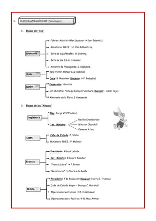BLOQUE ANTAGÓNICOS (Personajes)
Führer: Adolfo Hitler (sucesor → Kart Döenitz)
Ministerio. RR.EE. : J. Von Ribbentrop.
Jefe de la Luftwaffe: H. Göering.
Jefe de las SS: H. Himmler.
Ministro de Propaganda: J. Göebbels.
Alemania
Rey: Víctor Manuel III (Saboya)
Duce: B. Musolinni (Sucesor → P. Badoglio)
Italia
Emperador: Hirohito
1er. Ministro: Príncipe Konoye Fumimaro (Sucesor: Hideki Tojo)
Almirante de la Flota: I Yamamoto
Japón
Rey: Jorge VI (Windsor)
1er. Ministro:
Neville Chamberlain
Winston Churchill
Clement Atlee
Inglaterra
Presidente: Albert Lebrún
1er. Ministro: Edouard Daladier
“Francia Libre” → P. Petain
“Resistencia” → Charles de Gaulle
Francia
Jefe de Estado: J. Stalin
Ministerio RR.EE.: V. Molotov
URSS
V.
1. Bloque del “Eje”
2. Bloque de los “Aliados”
Presidente: F.D. Roosevelt (Sucesor: Harry S. Truman)
Jefe de Estado Mayor – George C. Marshall
Operaciones en Europa → D. Eisenhower
Operaciones en el Pacífico → D. Mac Arthur
EE.UU.
 