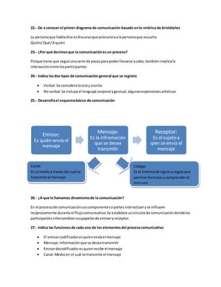 22.- De a conocer el primer diagrama de comunicación basado en la retórica de Aristóteles 
La persona que habla dice el discurso que pronuncia a la persona que escucha 
Quién/ Qué/ A quién 
23.- ¿Por qué decimos que la comunicación es un proceso? 
Porque tiene que seguir una serie de pasos para poder llevarse a cabo, también implica la 
interacción entre los participantes 
24.- Indica los dos tipos de comunicación general que se registra 
 Verbal: Se considera la oral y escrita 
 No verbal: Se incluye el lenguaje corporal y gestual, algunas expresiones artísticas 
25.- Desarrolla el esquema básico de comunicación 
Emisor: 
Es quién envía el 
mensaje 
Mensaje: 
Es la infromación 
que se desea 
transmitir 
26.- ¿A que le llamamos dinamismo de la comunicación? 
En el proceso de comunicación sus componentes o partes interactúan y se influyen 
recíprocamente durante el flujo comunicativo. Se establece un circuito de comunicación donde los 
participantes intercambian sus papeles de emisor y receptor. 
27.- Indica las funciones de cada uno de los elementos del proceso comunicativo 
 El emisor codificador es quien envía el mensaje 
 Mensaje: Información que se desea transmitir 
 Emisor decodificador es quien recibe el mensaje 
 Canal: Medio en el cuál se transmite el mensaje 
Receptor: 
Es el sujeto a 
qien se envía el 
mensaje 
Canal: 
Es el medio a través del cual se 
transmite el mensaje 
Código: 
Es el sistema de signos y reglas que 
permite formular y comprender el 
mensaje 
 