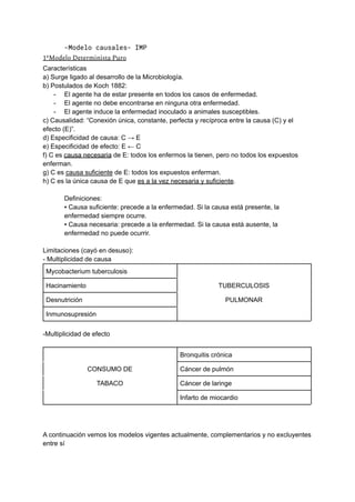 -Modelo causales- IMP
1ºModelo Determinista Puro
Características
a) Surge ligado al desarrollo de la Microbiología.
b) Postulados de Koch 1882:
- El agente ha de estar presente en todos los casos de enfermedad.
- El agente no debe encontrarse en ninguna otra enfermedad.
- El agente induce la enfermedad inoculado a animales susceptibles.
c) Causalidad: “Conexión única, constante, perfecta y recíproca entre la causa (C) y el
efecto (E)”.
d) Especificidad de causa: C → E
e) Especificidad de efecto: E ← C
f) C es causa necesaria de E: todos los enfermos la tienen, pero no todos los expuestos
enferman.
g) C es causa suficiente de E: todos los expuestos enferman.
h) C es la única causa de E que es a la vez necesaria y suficiente.
Definiciones:
▪ Causa suficiente: precede a la enfermedad. Si la causa está presente, la
enfermedad siempre ocurre.
▪ Causa necesaria: precede a la enfermedad. Si la causa está ausente, la
enfermedad no puede ocurrir.
Limitaciones (cayó en desuso):
- Multiplicidad de causa
Mycobacterium tuberculosis
Hacinamiento TUBERCULOSIS
Desnutrición PULMONAR
Inmunosupresión
-Multiplicidad de efecto
Bronquitis crónica
CONSUMO DE Cáncer de pulmón
TABACO Cáncer de laringe
Infarto de miocardio
A continuación vemos los modelos vigentes actualmente, complementarios y no excluyentes
entre sí
 