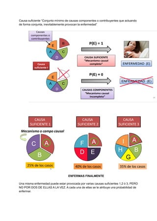Causa suficiente “Conjunto mínimo de causas componentes o contribuyentes que actuando
de forma conjunta, inevitablemente provocan la enfermedad”
ENFERMAS FINALMENTE
Una misma enfermedad puede estar provocada por varias causas suficientes 1,2 ó 3, PERO
NO POR DOS DE ELLAS A LA VEZ. A cada una de ellas se le atribuye una probabilidad de
enfermar.
 