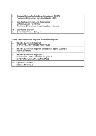 I Ensayos Clínicos Controlados y Aleatorizados (ECCA)
Revisiones Sistemáticas bien diseñadas de ECCA
II Estudios Experimentales no aleatorizados
Cohortes, Casos y Controles
Revisiones Sistemáticas de estudios observacionales
III
IV
Estudios no analíticos
Consensos / Opinión de Expertos
Grados de recomendación según las anteriores categorías
A Basadas Evidencia Categoría I
EXTREMADAMENTE RECOMENDABLES
B Basadas Evidencia Categoría II Extrapoladas a partir Evidencias
RECOMENDABLE
C Basadas Evidencia Categoría III
Extrapoladas a partir Evidencias Categoría II
NI RECOMENDABLE NI ACONSEJABLE
D Opinión de Expertos
DESACONSEJABLE
 