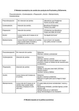 3º-Modelo transteórico de cambio de conducta de Prochaska y DiClemente
Precontemplación→Contemplación→Preparación→Acción→Mantenimiento
Características
Precontemplación Sin intención de cambio +Beneficios que Problemas
“fumar no es tan malo”
Contemplación Intención de cambio Beneficios=Problemas
“fumar sí es malo”
Preparación Intención de cambio +Problemas que Beneficios
“tengo que dejar de fumar”
Acción LLeva menos de 6 meses en el
cambio
“he dejado de fumar”
Mantenimiento LLeva más de 6 meses en el cambio
(aquí puede haber recaídas y
empieza el ciclo otra vez)
“ya no fumo” sin recaída
“he vuelto a fumar” si recae
Precontemplación Sin intención de cambio Debemos
Informar, motivar y concienciar
Contemplación Intención de cambio Debemos
Informar, motivar y animar
El sujeto debe de conocer hábito con mayor
precisión y hacer un listado de las razones para
su abandono
Preparación Intención de cambio Debemos
Señalar un día para cese total (-30 días)
Hacerlo público
Cambiar rutinas y hábitos
Acción LLeva menos de 6 meses en
el cambio
Debemos
Ayudar a resolver problemas
Reforzar al sujeto para que lo haga lo mejor
posible
Mantenimiento LLeva más de 6 meses en el
cambio (aquí puede haber
recaídas y empieza el ciclo
otra vez)
El sujeto debe de tener entretenidas” manos y
boca
Mantenerse hidratado, comidas ligeras y evitar
alcohol,café
Señalar éxitos en un calendario
Apoyo farmacológico si es necesario
4º-Modelo basado en la política económica
 
