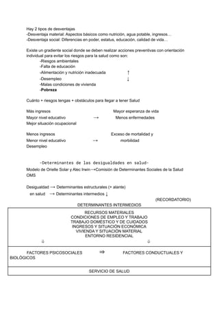 Hay 2 tipos de desventajas
-Desventaja material: Aspectos básicos como nutrición, agua potable, ingresos…
-Desventaja social: Diferencias en poder, estatus, educación, calidad de vida…
Existe un gradiente social donde se deben realizar acciones preventivas con orientación
individual para evitar los riesgos para la salud como son:
-Riesgos ambientales
-Falta de educación
-Alimentación y nutrición inadecuada ↑
-Desempleo ↓
-Malas condiciones de vivienda
-Pobreza
Cuánto + riesgos tengas + obstáculos para llegar a tener Salud
Más ingresos Mayor esperanza de vida
Mayor nivel educativo → Menos enfermedades
Mejor situación ocupacional
Menos ingresos Exceso de mortalidad y
Menor nivel educativo → morbilidad
Desempleo
-Determinantes de las desigualdades en salud-
Modelo de Orielle Solar y Alec Irwin→Comisión de Determinantes Sociales de la Salud
OMS
Desigualdad → Determinantes estructurales (+ alante)
en salud → Determinantes intermedios ↓
(RECORDATORIO)
DETERMINANTES INTERMEDIOS
RECURSOS MATERIALES
CONDICIONES DE EMPLEO Y TRABAJO
TRABAJO DOMÉSTICO Y DE CUIDADOS
INGRESOS Y SITUACIÓN ECONÓMICA
VIVIENDA Y SITUACIÓN MATERIAL
ENTORNO RESIDENCIAL
⇓ ⇓
FACTORES PSICOSOCIALES ⇒ FACTORES CONDUCTUALES Y
BIOLÓGICOS
SERVICIO DE SALUD
 