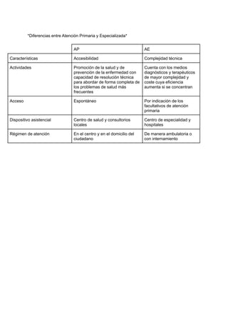 *Diferencias entre Atención Primaria y Especializada*
AP AE
Características Accesibilidad Complejidad técnica
Actividades Promoción de la salud y de
prevención de la enfermedad con
capacidad de resolución técnica
para abordar de forma completa de
los problemas de salud más
frecuentes
Cuenta con los medios
diagnósticos y terapéuticos
de mayor complejidad y
coste cuya eficiencia
aumenta si se concentran
Acceso Espontáneo Por indicación de los
facultativos de atención
primaria
Dispositivo asistencial Centro de salud y consultorios
locales
Centro de especialidad y
hospitales
Régimen de atención En el centro y en el domicilio del
ciudadano
De manera ambulatoria o
con internamiento
 