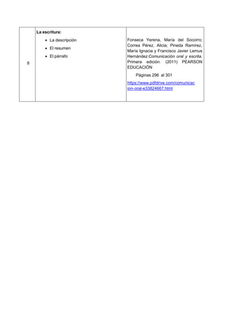 8
La escritura:
 La descripción
 El resumen
 El párrafo
Fonseca Yerena, María del Socorro;
Correa Pérez, Alicia; Pineda Ramírez,
María Ignacia y Francisco Javier Lemus
Hernández Comunicación oral y escrita.
Primera edición. (2011) PEARSON
EDUCACIÓN
Páginas 296 al 301
https://www.pdfdrive.com/comunicac
ion-oral-e33824667.html
 