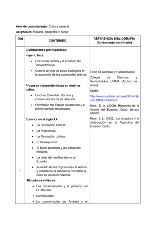 Área de conocimiento: Cultura general
Asignatura: Historia, geografía y cívica
Ord
CONTENIDO
REFERENCIA BIBLIOGRAFÍA
(fundamento doctrinario)
1
Civilizaciones prehispánicas:
Imperio Inca.
 Estructura política y la creación del
Tahuantinsuyo.
 Control vertical de pisos ecológicos en
la economía de las sociedades andinas.
Procesos independentistas en América
Latina.
 La Gran Colombia: Causas y
consecuencias de su creación.
 Formación del Estado ecuatoriano y el
primer periodo republicano.
Ecuador en el siglo XX
 La Revolución Liberal.
 La Plutocracia.
 La Revolución Juliana.
 El Velasquismo.
 El boom petrolero y las dictaduras
militares.
 La crisis del neoliberalismo en
Ecuador:
 Aumento de las migraciones al exterior
y pérdida de la soberanía monetaria a
fines de los años noventa.
Dictaduras militares
 Los conservadores y el gobierno del
Dr. Borrero.
 La revolución.
 La conservación de Ambato y el
Texto de Ciencias y Humanidades
Colegio de Ciencias y
Humanidades. UNAM. (Archivo de
video).
Medio:
http://www.youtube.com/watch?v=NIjr
uQLJQfo&noredirect
Mora, E. A. (2008). Resumen de la
historia del Ecuador. Quito: tercera
edición.
Mera, J. L. (1932). La dictadura y la
restauración en la República del
Ecuador. Quito.
 