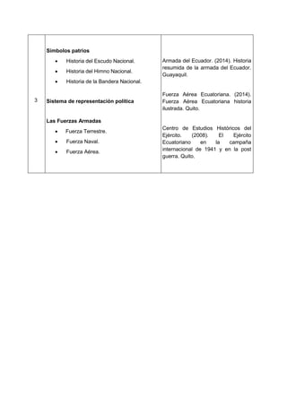3
Símbolos patrios
 Historia del Escudo Nacional.
 Historia del Himno Nacional.
 Historia de la Bandera Nacional.
Sistema de representación política
Las Fuerzas Armadas
 Fuerza Terrestre.
 Fuerza Naval.
 Fuerza Aérea.
Armada del Ecuador. (2014). Historia
resumida de la armada del Ecuador.
Guayaquil.
Fuerza Aérea Ecuatoriana. (2014).
Fuerza Aérea Ecuatoriana historia
ilustrada. Quito.
Centro de Estudios Históricos del
Ejército. (2008). El Ejército
Ecuatoriano en la campaña
internacional de 1941 y en la post
guerra. Quito.
 