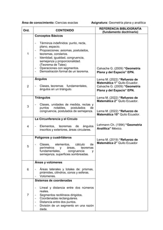 Área de conocimiento: Ciencias exactas Asignatura: Geometría plana y analítica
Ord. CONTENIDO
REFERENCIA BIBLIOGRAFÍA
(fundamento doctrinario)
1
Conceptos Básicos
- Términos indefinidos: punto, recta,
plano, espacio.
- Proposiciones: axiomas, postulados,
teoremas, corolarios.
- Identidad, igualdad, congruencia,
semejanza y proporcionalidad.
(Teorema de Tales)
- Operaciones con segmentos.
- Demostración formal de un teorema.
Calvache G. (2009) “Geometría
Plana y del Espacio” EPN.
Lema M. (2022) “Refuerzo de
Matemática 1” Quito Ecuador.
Calvache G. (2009) “Geometría
Plana y del Espacio” EPN.
Lema M. (2022) “Refuerzo de
Matemática 2” Quito Ecuador.
Lema M. (2022) “Refuerzo de
Matemática 10” Quito Ecuador.
Lehmann Ch. (1994) “Geometría
Analítica” México.
Lema M. (2019) “Refuerzo de
Matemática 2” Quito Ecuador
2
Ángulos
- Clases, teoremas fundamentales,
ángulos en un triángulo.
3
Triángulos
- Clases, unidades de medida, rectas y
puntos notables, postulados de
congruencia, postulados de semejanza.
4
La Circunferencia y el Círculo
- Elementos, teoremas de ángulos
inscritos y exteriores, áreas circulares.
5
Polígonos y cuadriláteros
- Clases, elementos, cálculo de
perímetros y áreas, teoremas
fundamentales, congruencia y
semejanza, superficies sombreadas.
6
Áreas y volúmenes
- Áreas laterales y totales de: prismas,
pirámides, cilindros, conos y esferas.
- Volúmenes.
-
7
Sistemas de coordenadas
- Lineal y distancia entre dos números
reales.
- Segmentos rectilíneos dirigidos.
- Coordenadas rectangulares.
- Distancia entre dos puntos.
- División de un segmento en una razón
dada.
 