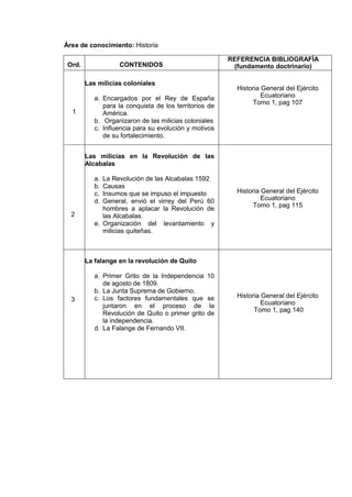 Área de conocimiento: Historia
Ord. CONTENIDOS
REFERENCIA BIBLIOGRAFÍA
(fundamento doctrinario)
1
Las milicias coloniales
a. Encargados por el Rey de España
para la conquista de los territorios de
América.
b. Organizaron de las milicias coloniales
c. Influencia para su evolución y motivos
de su fortalecimiento.
Historia General del Ejército
Ecuatoriano
Tomo 1, pag 107
2
Las milicias en la Revolución de las
Alcabalas
a. La Revolución de las Alcabalas 1592
b. Causas
c. Insumos que se impuso el impuesto
d. General, envió el virrey del Perú 60
hombres a aplacar la Revolución de
las Alcabalas.
e. Organización del levantamiento y
milicias quiteñas.
Historia General del Ejército
Ecuatoriano
Tomo 1, pag 115
3
La falange en la revolución de Quito
a. Primer Grito de la Independencia 10
de agosto de 1809.
b. La Junta Suprema de Gobierno.
c. Los factores fundamentales que se
juntaron en el proceso de la
Revolución de Quito o primer grito de
la independencia.
d. La Falange de Fernando VII.
Historia General del Ejército
Ecuatoriano
Tomo 1, pag 140
 