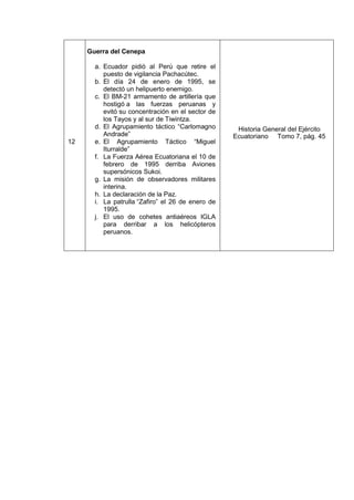 12
Guerra del Cenepa
a. Ecuador pidió al Perú que retire el
puesto de vigilancia Pachacútec.
b. El día 24 de enero de 1995, se
detectó un helipuerto enemigo.
c. El BM-21 armamento de artillería que
hostigó a las fuerzas peruanas y
evitó su concentración en el sector de
los Tayos y al sur de Tiwintza.
d. El Agrupamiento táctico “Carlomagno
Andrade”
e. El Agrupamiento Táctico “Miguel
Iturralde”
f. La Fuerza Aérea Ecuatoriana el 10 de
febrero de 1995 derriba Aviones
supersónicos Sukoi.
g. La misión de observadores militares
interina.
h. La declaración de la Paz.
i. La patrulla “Zafiro” el 26 de enero de
1995.
j. El uso de cohetes antiaéreos IGLA
para derribar a los helicópteros
peruanos.
Historia General del Ejército
Ecuatoriano Tomo 7, pág. 45
 