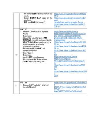 My father WENT to the market last
week.
Susan DIDN´T EAT pizza on the
weekend.
DID you GIVE her money?
https://www.liveworksheets.com/lf18393
44 te
https://agendaweb.org/exercises/verbs/
past
-simple/interrogative-irregular-forms
https://www.liveworksheets.com/lt2413
352 hs
10
UNIT 10
- Present Continuous to express
future
Examples:
I bought a ticket for Jim. I AM
MEETING him at the airport. Nicole
IS SPENDING her vacations in the
USA in August; she finally
got her visa recently.
My mother IS VISITING her
dentist tomorrow.
- Can / Can´t
Examples:
Judith CAN cook lasagna.
My brother CAN´T ride a bike.
CAN Carlos play the guitar?
https://youtu.be/eqfhLDViOuo
https://learnenglishkids.britishcouncil.or
g/gr ammar-vocabulary/grammar-
practice/present-continuous-future-
arrangements
https://www.liveworksheets.com/kt1028
00 ob
https://www.liveworksheets.com/uz2062
32 xe
https://www.liveworksheets.com/rx1907
53
8qn
https://youtu.be/r6fvjnZmxHk
https://www.englisch-
hilfen.de/en/exercises/modals/can2.ht
m
https://www.liveworksheets.com/gf238
330
8jg
https://www.liveworksheets.com/qm2050
2
05fa
11
UNIT 11
- Suggested Vocabulary at an A1
Level of English
https://www.toe.gr/pluginfile.php?file=%2
F
2139%2Fmod_resource%2Fcontent%2
F1%2F
Level%20A1%20Word%20List.pdf
 
