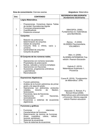 Área de conocimiento: Ciencias exactas Asignatura: Matemática
Ord. CONTENIDO
REFERENCIA BIBLIOGRAFÍA
(fundamento doctrinario)
1
Lógica Matemática.
- Proposiciones. Conectivos lógicos Tablas
de verdad. Equivalencias lógicas
- Funciones proposicionales
- Cuantificadores
- Existencia universal
ISM-ESPOL (2006).
Fundamentos de matemáticas
para Bachillerato.
Ramos. E (2004).
ÁLGEBRA Preuniversitaria,
VOLUMEN II.
Allen, A. (2008).
ÁLGEBRA INTERMEDIA 7ma
edición. Pearson Educación
Galindo E. (2010).
Matemáticas Superiores 1,
Prociencia
Cueva R. (2016). “Fundamentos
de Matemática”, EPN.
Haeussler, E, Richard, P y
Richard Wood (2008).
Matemáticas para administración
y Economía. Décima segunda
edición Pearson educación
2
Conjuntos
- Relación de pertenencia
- Determinación de conjuntos
- Clases de conjuntos
- Conjunto finito e infinito, vacío y
universo.
- Cardinalidad de conjuntos
- Conjunto de partes
- Operaciones con conjuntos.
3
El Conjunto de los números reales.
- Operaciones con números racionales
- Propiedades de potenciación
- Raíces, radicales y números complejos
- Operaciones con fracciones
- Sucesiones, progresiones aritméticas
y geométricas.
- Racionalización
4
Expresiones Algebraicas
- Función polinómica.
- Análisis de la función polinómica de primer
grado y de segundo grado.
- Operaciones con polinomios, productos
notables, binomio de Newton,
factorización.
- Fracciones, tipos de fracciones.
- Operaciones con fracciones,
racionalización
- Ecuaciones y sistemas de ecuaciones
algebraicas.
5
Funciones y gráficos
- Funciones y relaciones
Características de funciones
- Determinación de dominio de funciones
(lineal, cuadrática, cúbica, radical,
racional, periódicas).
- Sistemas de ecuaciones
- Tipos de sistemas de ecuaciones
 