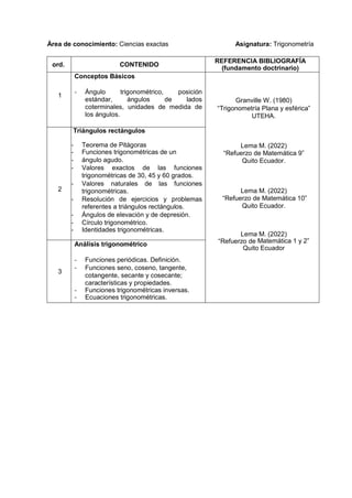 Área de conocimiento: Ciencias exactas Asignatura: Trigonometría
ord. CONTENIDO
REFERENCIA BIBLIOGRAFÍA
(fundamento doctrinario)
1
Conceptos Básicos
- Ángulo trigonométrico, posición
estándar, ángulos de lados
coterminales, unidades de medida de
los ángulos.
Granville W. (1980)
“Trigonometría Plana y esférica”
UTEHA.
Lema M. (2022)
“Refuerzo de Matemática 9”
Quito Ecuador.
Lema M. (2022)
“Refuerzo de Matemática 10”
Quito Ecuador.
Lema M. (2022)
“Refuerzo de Matemática 1 y 2”
Quito Ecuador
2
Triángulos rectángulos
- Teorema de Pitágoras
- Funciones trigonométricas de un
- ángulo agudo.
- Valores exactos de las funciones
trigonométricas de 30, 45 y 60 grados.
- Valores naturales de las funciones
trigonométricas.
- Resolución de ejercicios y problemas
referentes a triángulos rectángulos.
- Ángulos de elevación y de depresión.
- Círculo trigonométrico.
- Identidades trigonométricas.
3
Análisis trigonométrico
- Funciones periódicas. Definición.
- Funciones seno, coseno, tangente,
cotangente, secante y cosecante;
características y propiedades.
- Funciones trigonométricas inversas.
- Ecuaciones trigonométricas.
 
