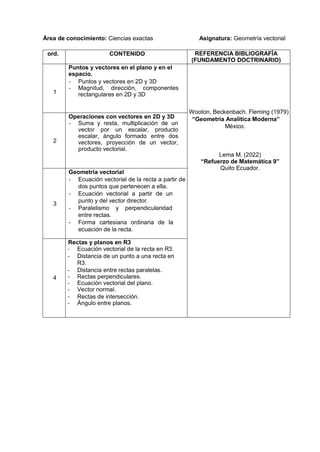 Área de conocimiento: Ciencias exactas Asignatura: Geometría vectorial
ord. CONTENIDO REFERENCIA BIBLIOGRAFÍA
(FUNDAMENTO DOCTRINARIO)
1
Puntos y vectores en el plano y en el
espacio.
- Puntos y vectores en 2D y 3D
- Magnitud, dirección, componentes
rectangulares en 2D y 3D
Wooton, Beckenbach, Fleming (1979)
“Geometría Analítica Moderna”
México.
Lema M. (2022)
“Refuerzo de Matemática 9”
Quito Ecuador.
2
Operaciones con vectores en 2D y 3D
- Suma y resta, multiplicación de un
vector por un escalar, producto
escalar, ángulo formado entre dos
vectores, proyección de un vector,
producto vectorial.
3
Geometría vectorial
- Ecuación vectorial de la recta a partir de
dos puntos que pertenecen a ella.
- Ecuación vectorial a partir de un
punto y del vector director.
- Paralelismo y perpendicularidad
entre rectas.
- Forma cartesiana ordinaria de la
ecuación de la recta.
4
Rectas y planos en R3
- Ecuación vectorial de la recta en R3.
- Distancia de un punto a una recta en
R3.
- Distancia entre rectas paralelas.
- Rectas perpendiculares.
- Ecuación vectorial del plano.
- Vector normal.
- Rectas de intersección.
- Ángulo entre planos.
 