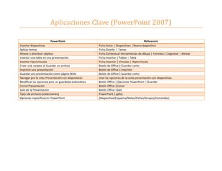 Aplicaciones Clave (PowerPoint 2007)
PowerPoint Referencia
Insertar diapositivas Ficha Inicio | Diapositivas | Nueva diapositiva
Aplicar temas Ficha Diseño | Temas
Alinear y distribuir objetos Ficha Contextual Herramientas de dibujo | Formato | Organizar | Alinear
Insertar una tabla en una presentación Ficha Insertar | Tablas | Tabla
Insertar hipervínculos Ficha Insertar | Vínculos | Hipervínculo
Crear una carpeta al Guardar un archivo Botón de Office | Guardar como
Imprimir una presentación Botón de Office | Imprimir
Guardar una presentación como página Web Botón de Office | Guardar como
Navegar por la vista Presentación con diapositivas Usar las opciones de la vista presentación con diapositivas
Modificar las opciones para un guardado automático Botón Office | Opciones PowerPoint | Guardar
Cerrar Presentación Botón Office |Cerrar
Salir de la Presentación Botón Office |Salir
Tipos de archivos (extensiones) PowerPoint (.pptx)
Opciones específicas en PowerPoint (Diapositiva/Esquema/Notas/Fichas/Grupos/Comandos)
 