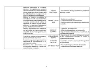 3
Diseña la planificación de los bienes,
servicios y obras públicas que se espera
obtener,teniendoencuentalosformatos
que se utilizan para ello en el marco de la
LeydeContratacionesysureglamento,así
como de la Gestión por Resultados.
DISEÑO
PLANIFICACIÓN
- Requerimientos: tipos y características para bienes,
servicios yobras.
Elabora el Cuadro consolidado de
necesidadesteniendoencuentalacalidad
técnica delrequerimientoy elestudio de
mercado, considerando la política de
integridad, así como su rol como servidor
público, a fin de prever el presupuesto
para el año fiscalcorrespondiente.
ELABORAC CUADRO
NECE
- Cuadro denecesidades.
- Cuadro consolidado de necesidades.
- Cuadroconsolidadodenecesidadesenlagestión por
resultados.
Describe el Expediente de Contratación
con la finalidad de organizarlo y tenerlo
disponible de manera oportuna para
quien lo requiera.
DESCRIB EXP
CONTRATA
- Expediente decontratación.
- Contenido del expediente de contratación.
- Expediente de contratación en el procedimiento de
contrataciones públicas.
Organiza el expediente de contratación
para su aprobación respectiva.
ORGANIZA EXPED
CONTR
- Expedientes de Contratación del órgano encargado
de las contrataciones teniendo en cuenta su
conservación ycustodia
Gestiona la organización y aprobación del
expediente de contratación en su rol
como servidorpúblico.
GEST EXPED
CONTRATAC
-Gestióndocumentariayorganizacióndel expediente
decontratación.
Discrimina los documentos del
procedimiento de selección a utilizar en la
selección de un proveedor.
DOC PROCED SELEC
- Documentos delprocedimiento de selección
- Tipos de procedimientos de selección
 