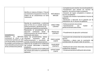 6
Identifica la instancia (Entidad o Tribunal)
que resolverá la impugnación en función al
análisis de las características de dicha
reclamación.
INSTA RESUELV
IMPUGN
- Competencia para resolver recursosdeapelación.
- Procedimiento para resolver los recursos de
apelación, de acuerdo al órgano competente.
- Actuación del órgano competente al resolver un
recurso deapelación.
- Causales para declarar improcedente el recurso de
apelación.
- Devolución o ejecución de la garantía por la
interposición de un recurso de apelación.
Competencia 4:
Gestiona la ejecución
contractual en virtud a los
compromisos asumidos por cada
una de las partes y la previsión
de posibles controversias en el
marcodelaéticaylosprincipios
de las contrataciones públicas.
Describe las características y condiciones
para la firma de un contrato desde su
perfeccionamiento; identificando las
causalesque impediríansususcripción.
CARACT FIRMA
CONTRAT
- Perfeccionamiento decontrato
- Casos/situaciones que impiden el
perfeccionamientodelcontrato.
Representa el procedimiento de la
ejecución contractual desde el
perfeccionamiento del contrato hasta la
culminación del mismo.
PROCED EJEC
CONTRACT
- Procedimiento de ejecución contractual.
Aplica los procedimientos, plazos y
requisitos necesarios para el
perfeccionamiento y suscripción del
contrato,olaordendecompraoservicio.
PERFEC SUSCRIP
CONTR
- Suscripción del contrato/orden de compra/orden de
servicio.
- Requisitos y plazos para la suscripción del
contrato/orden de compra/ orden de servicio.
Diferencia las causales de la modificación
del contrato: adicionales o reducción,
ampliación.
CAUSA MODIF
CONTRATO - Modificacióndelcontrato:Adicionales,reducciones o
ampliaciones deplazos.
- Consecuenciasdelamodificacióndelcontrato.
Analiza los supuestos de la modificación
del contrato para evaluar su posibilidad de
aplicación.
SUPUEST MODIF
CONTR
 
