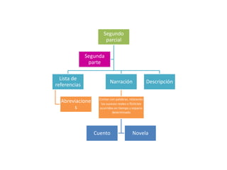 Segundo
                       parcial

              Segunda
               parte

  Lista de
                          Narración                  Descripción
referencias

                   Contar con palabras, relatando
  Abreviacione      los sucesos reales o ficticios
       s           ocurridos en tiempo y espacio
                            determinado




                 Cuento                   Novela
 