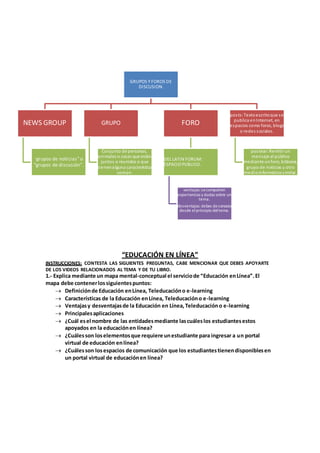 GRUPOS Y FOROS DE 
DISCUSION. 
Conjunto de personas, 
animales o cosas que están 
juntos o reunidos o que 
tienen alguna característica 
común. 
“EDUCACIÓN EN LÍNEA” 
NEWS GROUP 
"grupos de noticias" o 
"grupos de discusión". 
GRUPO 
pos ts: Texto escrito que s e 
publica en Internet, en 
espacios como foros, blogs 
INSTRUCCIONES: CONTESTA LAS SIGUIENTES PREGUNTAS, CABE MENCIONAR QUE DEBES APOYARTE 
DE LOS VIDEOS RELACIONADOS AL TEMA Y DE TU LIBRO. 
1.- Explica mediante un mapa mental-conceptual el servicio de “Educación en Línea”. El 
mapa debe contener los siguientes puntos: 
 Definición de Educación en Línea, Teleducación o e-learning 
 Características de la Educación en Línea, Teleducación o e-learning 
 Ventajas y desventajas de la Educación en Línea, Teleducación o e-learning 
 Principales aplicaciones 
 ¿Cuál es el nombre de las entidades mediante las cuáles los estudiantes estos 
apoyados en la educación en línea? 
 ¿Cuáles son los elementos que requiere un estudiante para ingresar a un portal 
virtual de educación en línea? 
 ¿Cuáles son los espacios de comunicación que los estudiantes tienen disponibles en 
un portal virtual de educación en línea? 
FORO 
DEL LATIN FORUM: 
ESPACIO PUBLICO. 
ventajas: se comparten 
experiencias y dudas sobre un 
tema. 
desventajas: debes de conoces 
desde el principio del tema. 
o redes sociales. 
postear: Remitir un 
mensaje al público 
mediante unforo, bitácora, 
grupo de noticias u otro 
medio informático s imilar. 
 