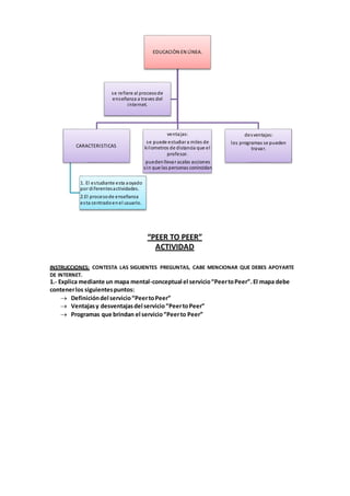 EDUCACIÒN EN LÌNEA. 
venta jas: 
se puede estudiar a miles de 
ki lometros de distancia que el 
profesor. 
pueden llevar acabo acciones 
s in que las personas conincidan 
“PEER TO PEER” 
ACTIVIDAD 
CARACTERISTICAS 
1. El es tudiante esta aoyado 
por di ferentes actividades. 
2.El proceso de enseñanza 
es ta centrado en el usuario. 
INSTRUCCIONES: CONTESTA LAS SIGUIENTES PREGUNTAS, CABE MENCIONAR QUE DEBES APOYARTE 
DE INTERNET. 
1.- Explica mediante un mapa mental-conceptual el servicio “Peer to Peer”. El mapa debe 
contener los siguientes puntos: 
 Definición del servicio “Peer to Peer” 
 Ventajas y desventajas del servicio “Peer to Peer” 
 Programas que brindan el servicio “Peer to Peer” 
desventajas: 
los programas se pueden 
travar. 
se refiere al proceso de 
enseñanza a traves del 
internet. 
 