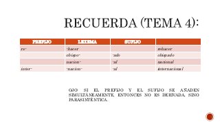 PREFIJO LEXEMA SUFIJO
re- -hacer rehacer
obispo- -ado obispado
nacion- -al nacional
inter- -nacion- -al internacional
OJO: SI EL PREFIJO Y EL SUFIJO SE AÑADEN
SIMULTÁNEAMENTE, ENTONCES NO ES DERIVADA, SINO
PARASINTÉNTICA.
 