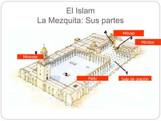 El Islam
La Mezquita: Sus partes
Patio Sala de oración
Mimbar
Mihrab
Mirarete
 