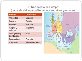 El Nacimiento de Europa
(La caída del Imperio Romano y los reinos germanos
Pueblo Ubicación
Visigodos España
Suevos Galicia
Francos Francia
Anglos y
sajones
Inglaterra
Ostrogodos y
Lombardos
Italia
Burgundios Francia
Vándalos Norte de África
 