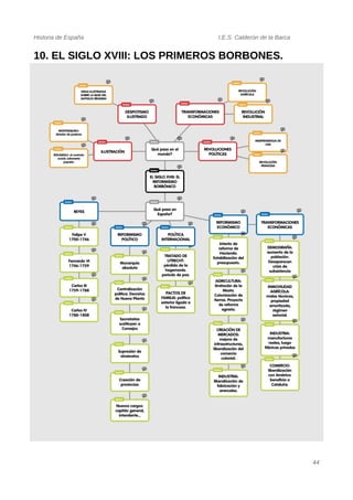 Historia de España I.E.S. Calderón de la Barca
10. EL SIGLO XVIII: LOS PRIMEROS BORBONES.
44
 