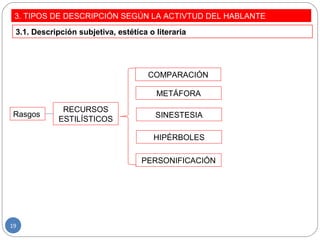 3. TIPOS DE DESCRIPCIÓN SEGÚN LA ACTIVTUD DEL HABLANTE
3.1. Descripción subjetiva, estética o literaria
Rasgos
RECURSOS
ESTILÍSTICOS
COMPARACIÓN
METÁFORA
SINESTESIA
HIPÉRBOLES
PERSONIFICACIÓN
19
 