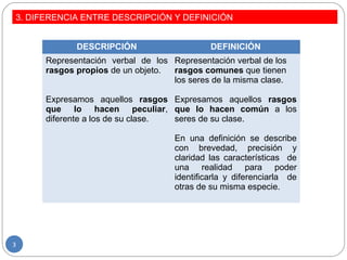 3. DIFERENCIA ENTRE DESCRIPCIÓN Y DEFINICIÓN
DESCRIPCIÓN DEFINICIÓN
Representación verbal de los
rasgos propios de un objeto.
Expresamos aquellos rasgos
que lo hacen peculiar,
diferente a los de su clase.
Representación verbal de los
rasgos comunes que tienen
los seres de la misma clase.
Expresamos aquellos rasgos
que lo hacen común a los
seres de su clase.
En una definición se describe
con brevedad, precisión y
claridad las características de
una realidad para poder
identificarla y diferenciarla de
otras de su misma especie.
3
 