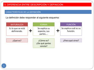 3. DIFERENCIA ENTRE DESCRIPCIÓN Y DEFINICIÓN
5
CARACTERÍSTICAS DE LA DEFINICIÓN
La definición debe responder al siguiente esquema:
NATURALEZA
Es lo que se está
definiendo.
¿Qué es?
FORMA
Se explica su
aspecto, sus
partes….
¿Cómo es?
¿De qué partes
consta?
FUNCIÓN
Se explica cuál es su
función.
¿Para qué sirve?
+ +
 