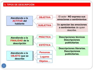 3. TIPOS DE DESCRIPCIÓN
Atendiendo a la
ACTITUD del
hablante
OBJETIVA El autor NO expresa sus
emociones o sentimientos
SUBJETIVA Se aprecian las emociones
o sentimientos de quien
describe.
Atendiendo a la
FINALIDAD de la
descripción
Atendiendo a la
FINALIDAD de la
descripción
PRÁCTICA Descripciones técnicas
Descripciones
publicitarias
ESTÉTICA
Descripciones literarias.
Descripciones
publicitarias.Atendiendo a la
OBJETO que se
describe
Atendiendo a la
OBJETO que se
describe
Personas
Lugares
Objetos…
7
 