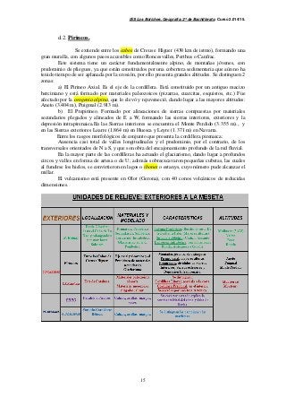 IES Los Boliches. Geografía. 2º de Bachillerato. Curso 2.014/15. 
15 
d.2. Pirineos. 
Se extiende entre los cabos de Creus e Higuer (430 km de istmo), formando una 
gran muralla, con algunos pasos accesibles como Roncesvalles, Perthus o Canfrac. 
Este sistema tiene un carácter fundamentalmente alpino, de montañas jóvenes, con 
predominio de pliegues, ya que están constituidos por una cobertera sedimentaria que aún no ha 
tenido tiempo de ser aplanada por la erosión, por ello presenta grandes altitudes. Se distinguen 2 
zonas: 
a) El Pirineo Axial. Es el eje de la cordillera. Está constituido por un antiguo macizo 
herciniano y está formado por materiales paleozoicos (pizarras, cuarcitas, esquistos, etc.) Fue 
afectado por la orogenia alpina, que lo elevó y rejuveneció, dando lugar a las mayores altitudes: 
Aneto (3.404 m), Puigmal (2.913 m). 
b) El Prepirineo. Formado por alineaciones de sierras compuestas por materiales 
secundarios plegados y alineados de E a W, formando las sierras interiores, exteriores y la 
depresión intrapirenaica.En las Sierras interiores se encuentra el Monte Perdido (3.355 m)., y 
en las Sierras exteriores Loarre (1.864 m) en Huesca y Leyre (1.371 m) en Navarra. 
Entre los rasgos morfológicos de conjunto que presenta la cordillera pirenaica: 
Ausencia casi total de valles longitudinales y el predominio, por el contrario, de los 
transversales orientados de N a S, y que son obra del encajonamiento profundo de la red fluvial. 
En la mayor parte de las cordilleras ha actuado el glaciarismo, dando lugar a profundos 
circos y valles en forma de artesa o de U; además sobreexcavaron pequeñas cubetas, las cuales 
al fundirse los hielos, se convirtieron en lagos o ibones o estanys, cuyo número pude alcanzar el 
millar. 
El vulcanismo está presente en Olot (Gerona), con 40 conos volcánicos de reducidas 
dimensiones. 
 