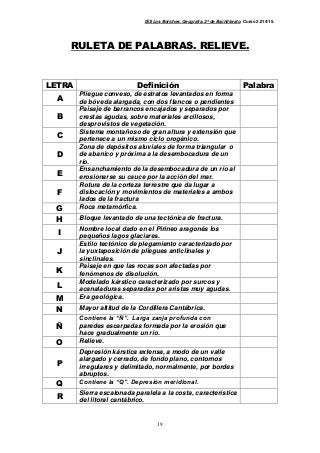 IES Los Boliches. Geografía. 2º de Bachillerato. Curso 2.014/15. 
RULETA DE PALABRAS. RELIEVE. 
LETRA Definición Palabra 
A Pliegue convexo, de estratos levantados en forma 
de bóveda alargada, con dos flancos o pendientes 
19 
B 
Paisaje de barrancos encajados y separados por 
crestas agudas, sobre materiales arcillosos, 
desprovistos de vegetación. 
C Sistema montañoso de gran altura y extensión que 
pertenece a un mismo ciclo orogénico. 
D 
Zona de depósitos aluviales de forma triangular o 
de abanico y próxima a la desembocadura de un 
río. 
E Ensanchamiento de la desembocadura de un río al 
erosionarse su cauce por la acción del mar. 
F 
Rotura de la corteza terrestre que da lugar a 
dislocación y movimientos de materiales a ambos 
lados de la fractura 
G Roca metamórfica. 
H Bloque levantado de una tectónica de fractura. 
I Nombre local dado en el Pirineo aragonés los 
pequeños lagos glaciares. 
J 
Estilo tectónico de plegamiento caracterizado por 
la yuxtaposición de pliegues anticlinales y 
sinclinales. 
K Paisaje en que las rocas son afectadas por 
fenómenos de disolución. 
L Modelado kárstico caracterizado por surcos y 
acanaladuras separadas por aristas muy agudas. 
M Era geológica. 
N Mayor altitud de la Cordillera Cantábrica. 
Ñ 
Contiene la “Ñ”. Larga zanja profunda con 
paredes escarpadas formada por la erosión que 
hace gradualmente un río. 
O Relieve. 
P 
Depresión kárstica extensa, a modo de un valle 
alargado y cerrado, de fondo plano, contornos 
irregulares y delimitado, normalmente, por bordes 
abruptos. 
Q Contiene la “Q”. Depresión meridional. 
R Sierra escalonada paralela a la costa, característica 
del litoral cantábrico. 
 