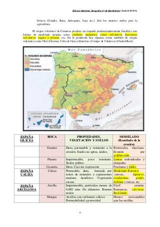 IES Los Boliches. Geografía. 2º de Bachillerato. Curso 2.014/15. 
béticos (Guadix, Baza, Antequera, Loja etc.). Son los mejores suelos para la 
agricultura. 
El origen volcánico de Canarias produce un roquedo predominantemente basáltico con 
formas de modelado propias como calderas, malpaíses, conos volcánicos, barrancos 
volcánicos, roques o pitones, etc. En la península hay algunas zonas también de origen 
volcánico como Olot (Girona), Cabo de Gata (Almería) o Campo de Calatrava (Ciudad Real). 
6 
ESPAÑA 
SILICEA 
ROCA PROPIEDADES, 
VEGETACIÓN Y SUELOS 
MODELADO 
(Resultado de la 
erosión) 
Granito Dura, permeable y resistente a la 
erosión. Suelos no aptos, ácidos. 
Berrocales, diaclasas. 
Erosión por 
gelifracción. 
Pizarra Impermeable, poco resistente. 
Suelos pobres 
Lomas redondeadas y 
alargadas 
Cuarcita Dura. Casi sin vegetación Fracturas y fallas 
ESPAÑA 
CALIZA 
Caliza Permeable, dura, formada por 
restos de animales y caparazones 
marinos. Acuíferos. Vegetación 
escasa. 
Modelado Kárstico: 
cuevas, lapiaces, 
estalactitas, poljés, 
dolinas o torcas, etc. 
ESPAÑA 
ARCILLOSA 
Arcilla Impermeable, partículas menos de 
0,002 mm. De diámetro. Buenos 
suelos 
Fácil erosión. 
Barrancos, cárcavas. 
Bad-lands. 
Margas Arcillas con carbonato cálcico 
Permeabilidad y porosidad 
Menos erosionables 
que las arcillas. 
 