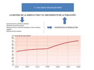 1- Una época de prosperidad
LA MEJORA DE LA AGRICULTURA Y EL CRECIMIENTO DE LA POBLACIÓN
Aumento de la superficie cultivad...