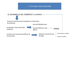 1- Una época de prosperidad
EL DESARROLLO DEL COMERCIO Y LA BANCA
Gracias al crecimiento de la población y la demanda
de p...