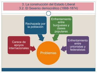 3. La construcción del Estado Liberal
3.2. El Sexenio democrático (1868-1874)
Problemas
Carece de
apoyos
internacionales
Rechazada por
la población
Enfrentamiento
entre
burgueses y
clases
populares
Enfrentamiento
entre
unionistas y
federalistas
 