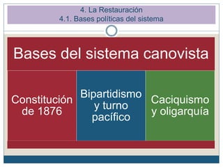 4. La Restauración
4.1. Bases políticas del sistema
Bases del sistema canovista
Constitución
de 1876
Bipartidismo
y turno
pacífico
Caciquismo
y oligarquía
 
