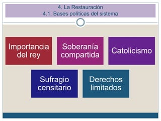 Importancia
del rey
Soberanía
compartida
Catolicismo
Sufragio
censitario
Derechos
limitados
4. La Restauración
4.1. Bases políticas del sistema
 