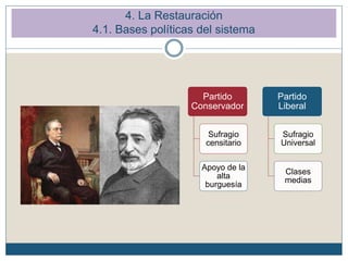 Partido
Conservador
Sufragio
censitario
Apoyo de la
alta
burguesía
Partido
Liberal
Sufragio
Universal
Clases
medias
4. La Restauración
4.1. Bases políticas del sistema
 