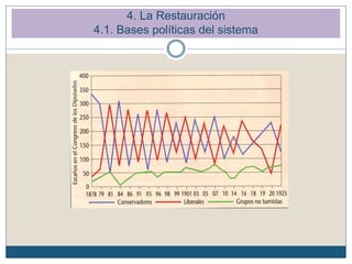 4. La Restauración
4.1. Bases políticas del sistema
 
