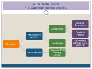4. La Restauración
4.2. Oposición política y social.
Oposición
Movimientos
obreros
Anarquismo
Sindical
federalista
Corriente
violenta
Socialismo
1879 Pablo
Iglesias funda
el PSOE
Nacionalismos
Cataluña, País
Vasco y
Galicia.
 