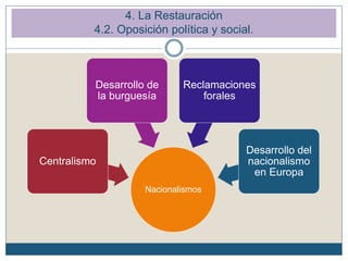 4. La Restauración
4.2. Oposición política y social.
Nacionalismos
Centralismo
Desarrollo de
la burguesía
Reclamaciones
forales
Desarrollo del
nacionalismo
en Europa
 